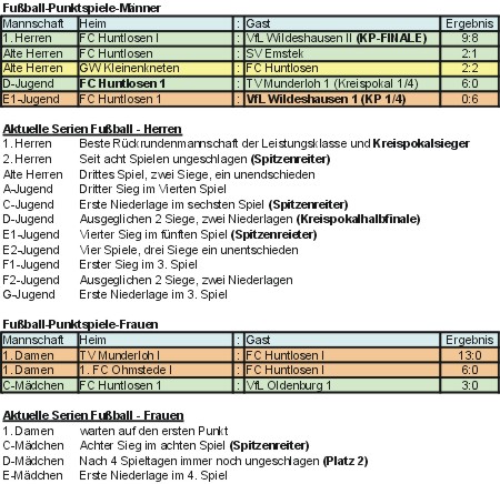 ergebnisse 2008-05-01 bis 2008-05-12